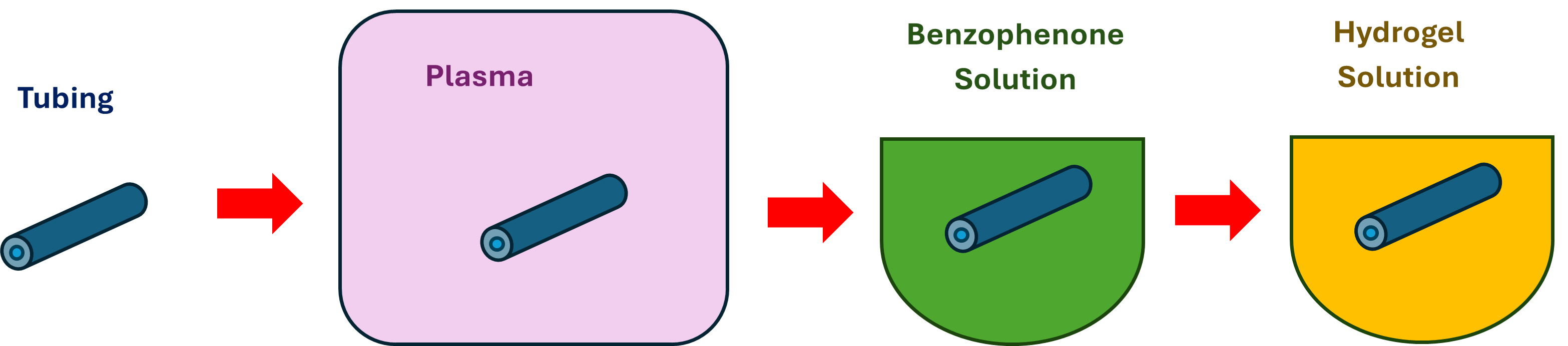 Formation d'hydrogels